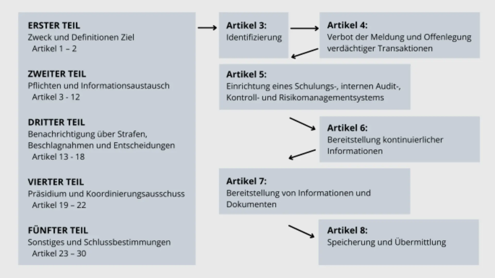 Türkei: Struktur des Geldwäschegesetzes Grafik zur Struktur des türkischen Geldwäschegesetzes: Fünf Teile mit Artikeln von Definitionen über Informationspflichten bis hin zu Koordinierung und Schlussbestimmungen – inklusive Verlinkungen zwischen den zentralen Artikeln 3 bis 8.