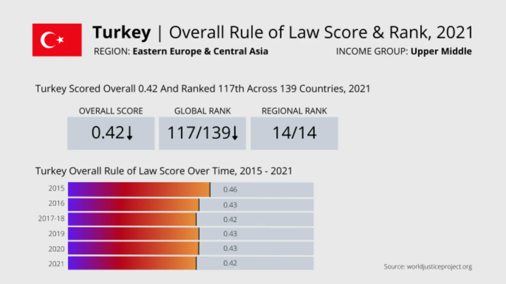 Graphic showing Turkey’s 2021 Rule of Law score by the World Justice Project: 0.42 overall, ranked 117th globally and last in the Eastern Europe & Central Asia region, with a trend from 2015–2021.