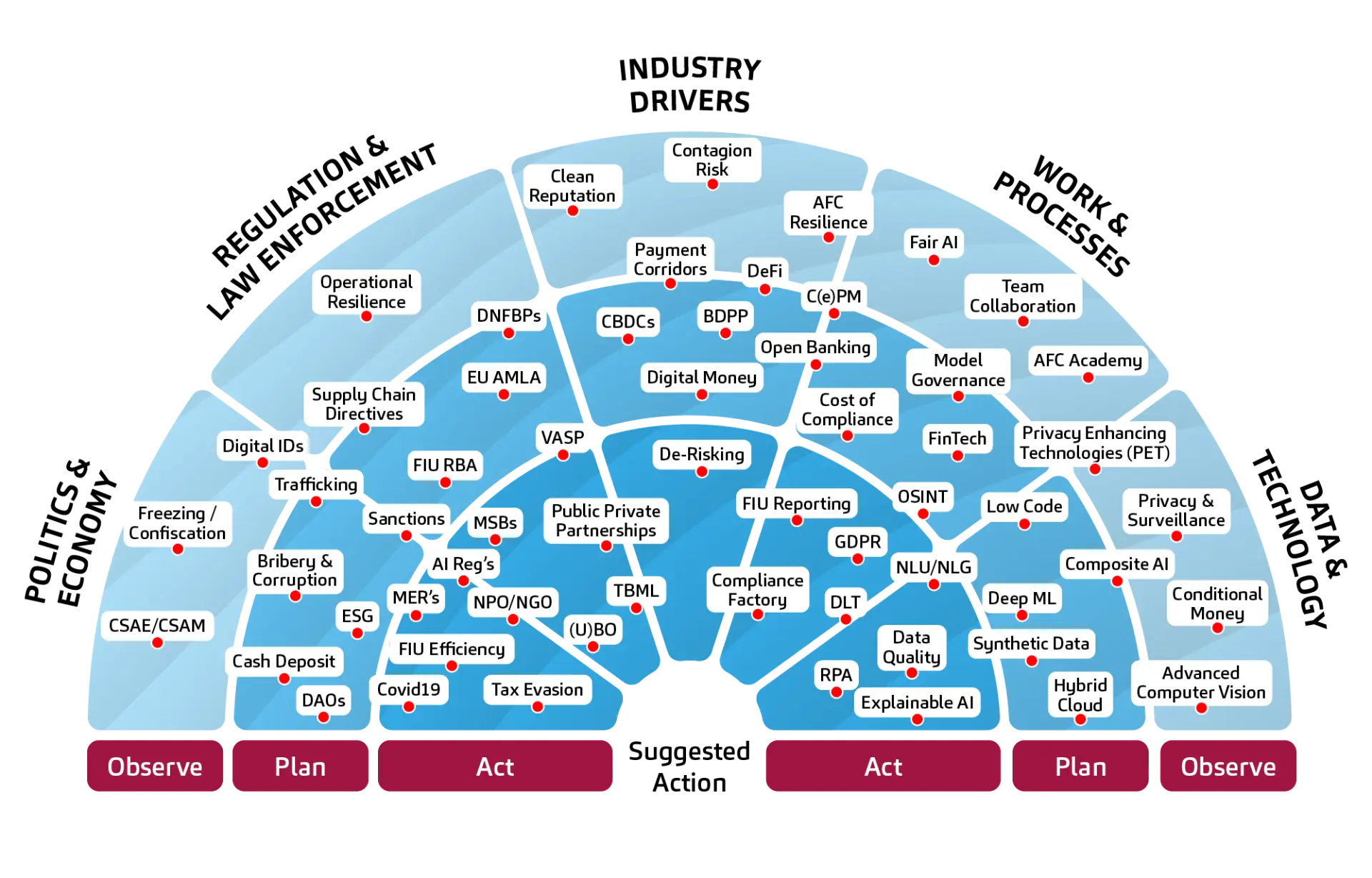 Visual representation of the AFC Trend Radar showing emerging regulatory, technological and industry trends in anti-financial crime compliance, grouped by domains such as Politics & Economy, Regulation, Technology, and Workflows