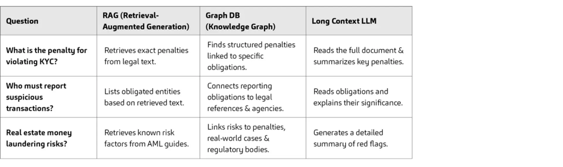 QA approach comparison across RAG, Knowledge Graphs, and Long Context LLMs using compliance-related questions.