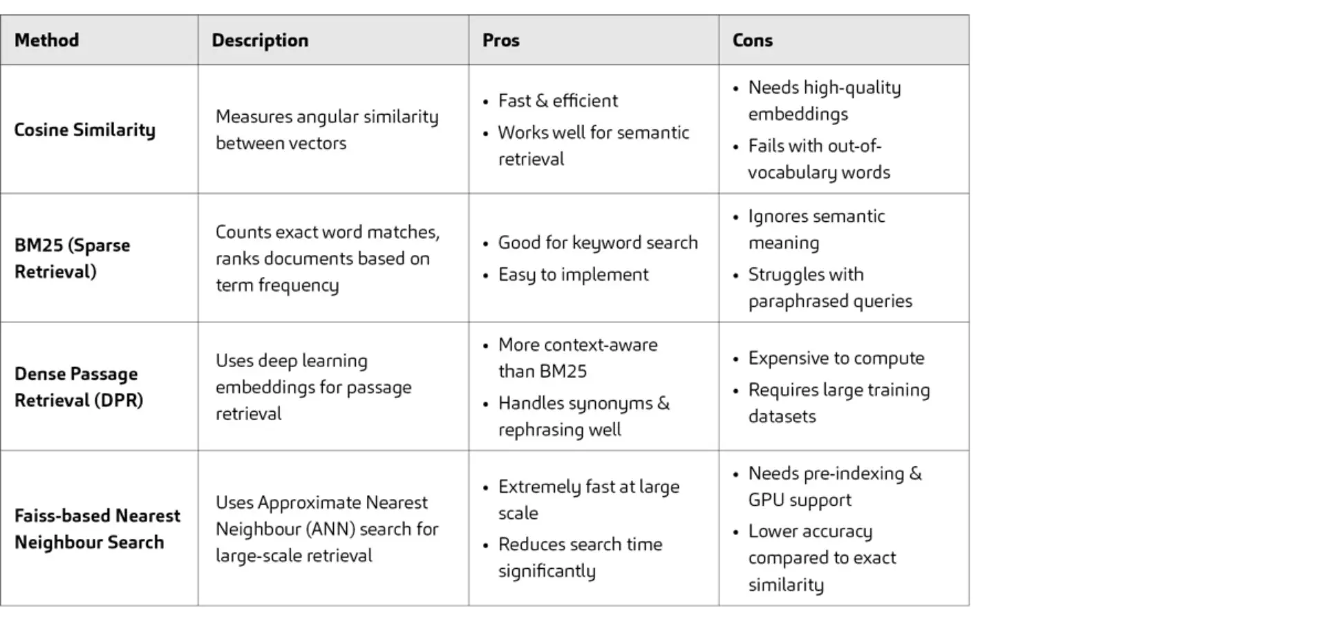 Table comparing four retrieval methods—Cosine Similarity, BM25, Dense Passage Retrieval, and Faiss-based Nearest Neighbour—based on description, advantages, and disadvantages.
