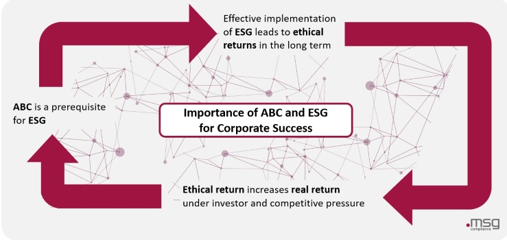 Importance of ABC ESG Success 739x350