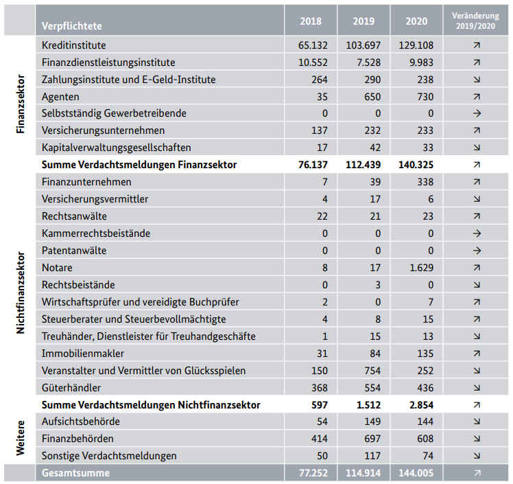 FIU Jahresbericht 2020 Verdachtsmeldungen nach Verpflichteten Gruppen
