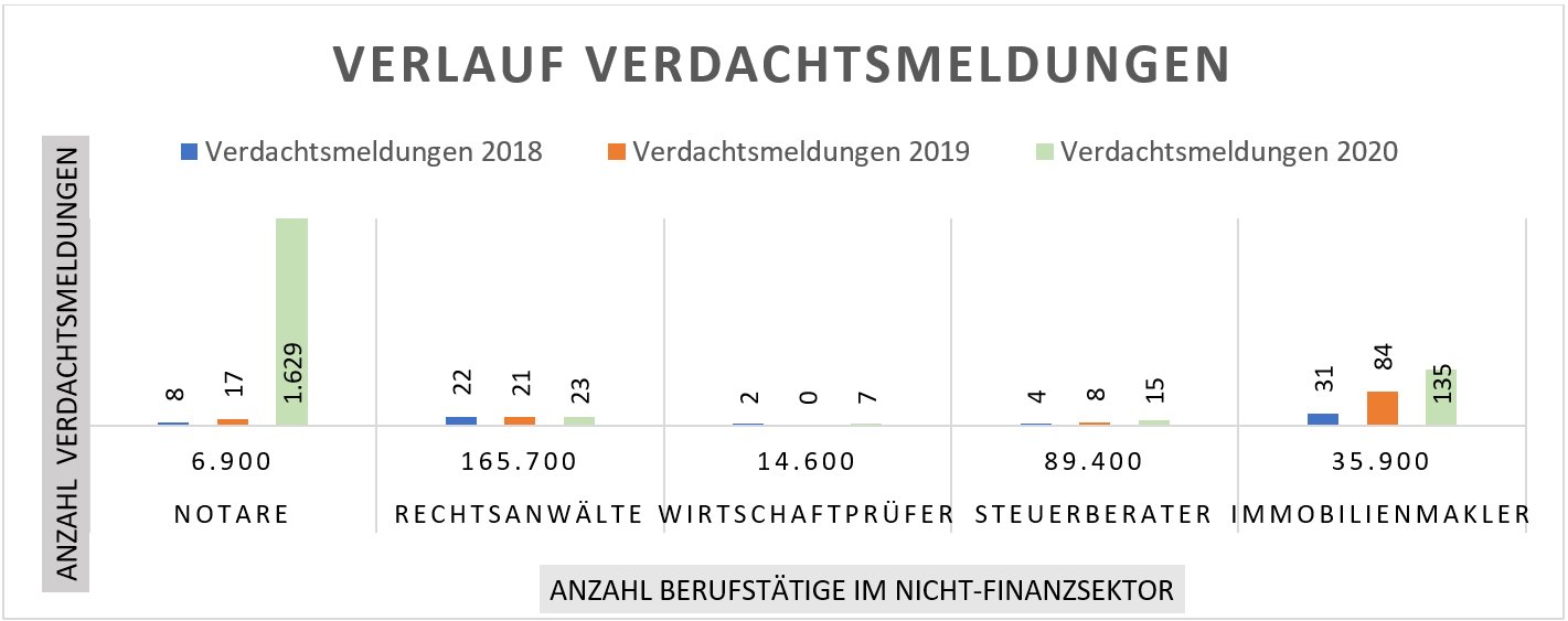 FIU Jahresbericht 2020 Verlauf Verdachtsmeldungen nach Verpflichteten Gruppen