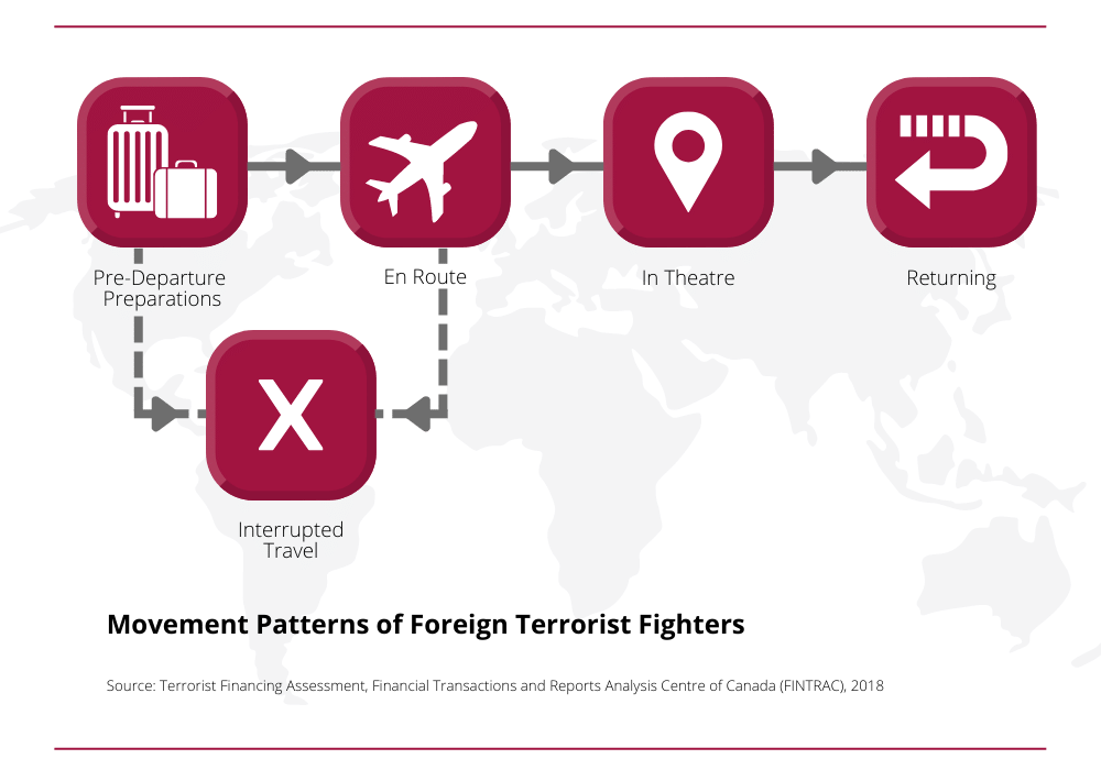 FTF Movement Patterns