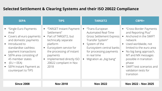 ISO20022 Compliance and Clearing Systems