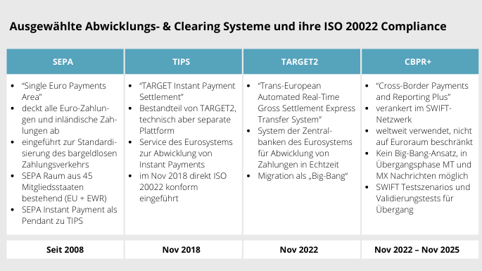 ISO20022 Compliance und Clearing Systeme