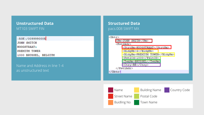 ISO20022 Unstructured vs Structured Data