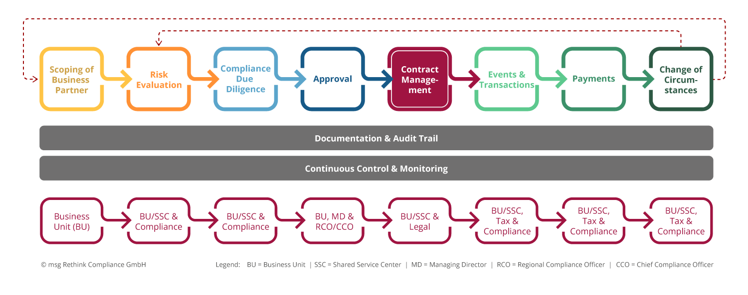 Process view business partner screening