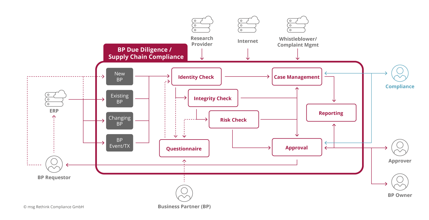 Use case diagram 