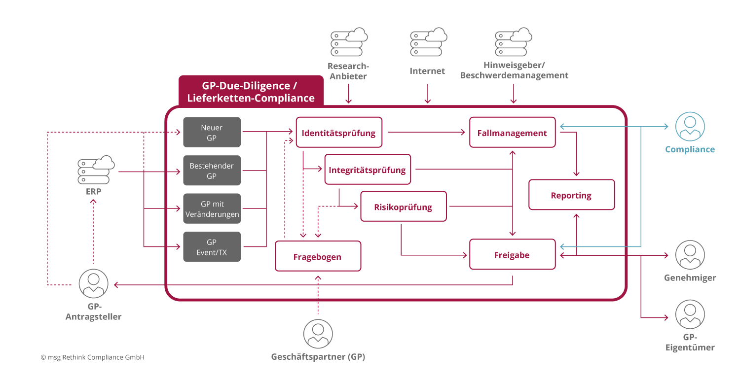 Use-Case-Diagramm eines IT-gestützten Systems für die Lieferketten-Compliance